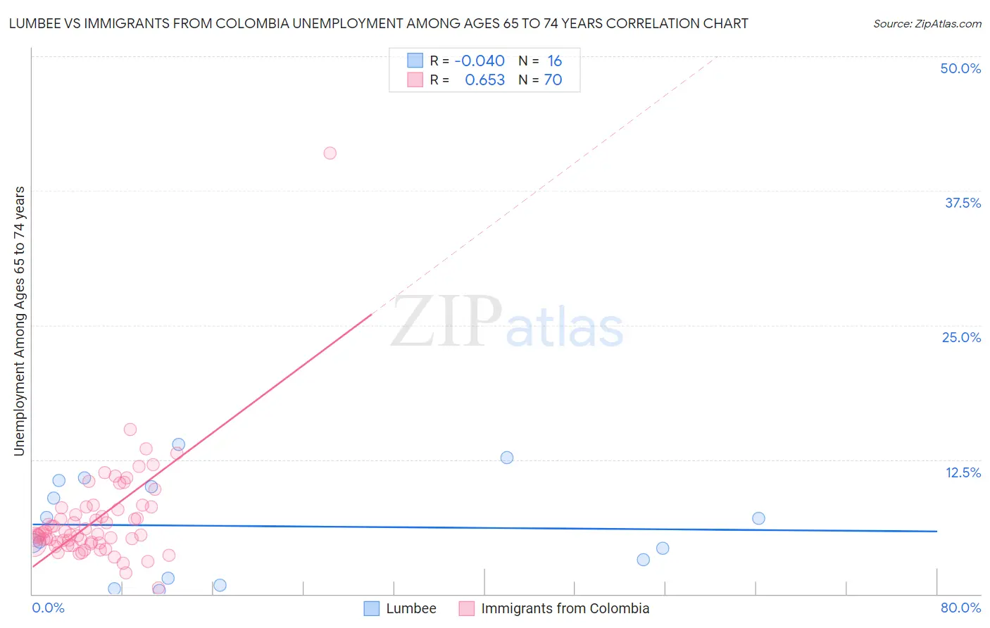 Lumbee vs Immigrants from Colombia Unemployment Among Ages 65 to 74 years