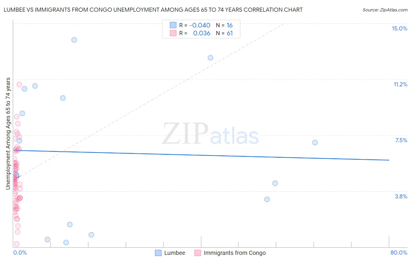 Lumbee vs Immigrants from Congo Unemployment Among Ages 65 to 74 years