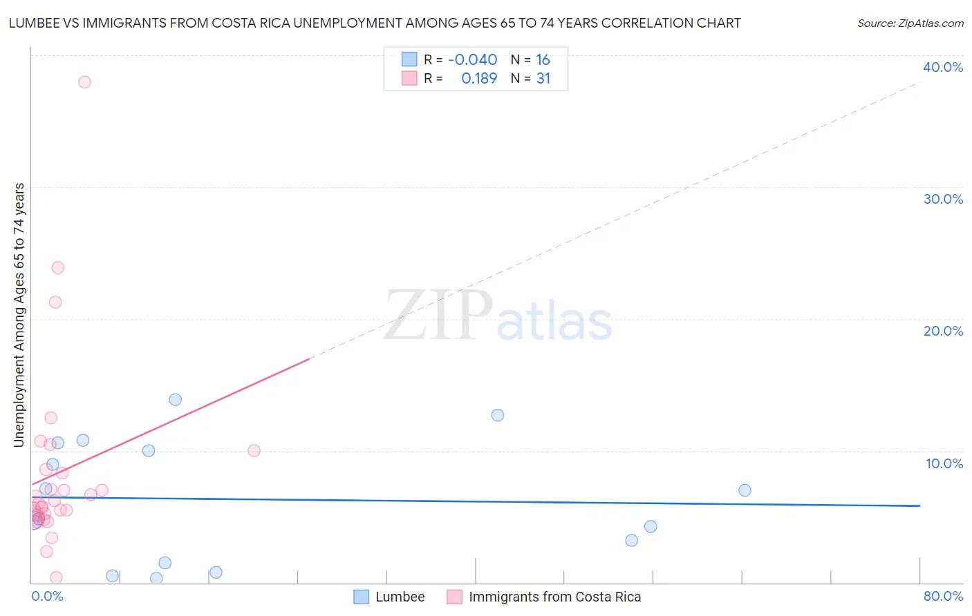 Lumbee vs Immigrants from Costa Rica Unemployment Among Ages 65 to 74 years