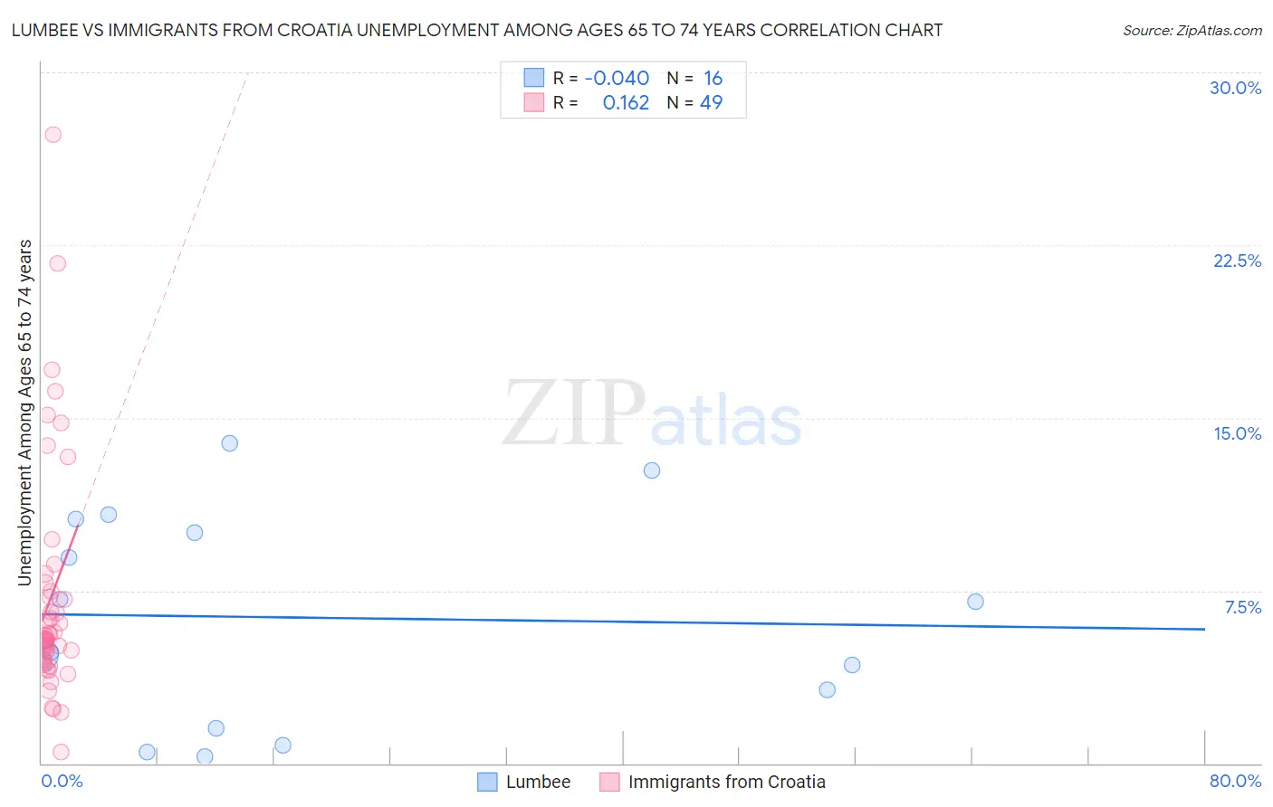 Lumbee vs Immigrants from Croatia Unemployment Among Ages 65 to 74 years