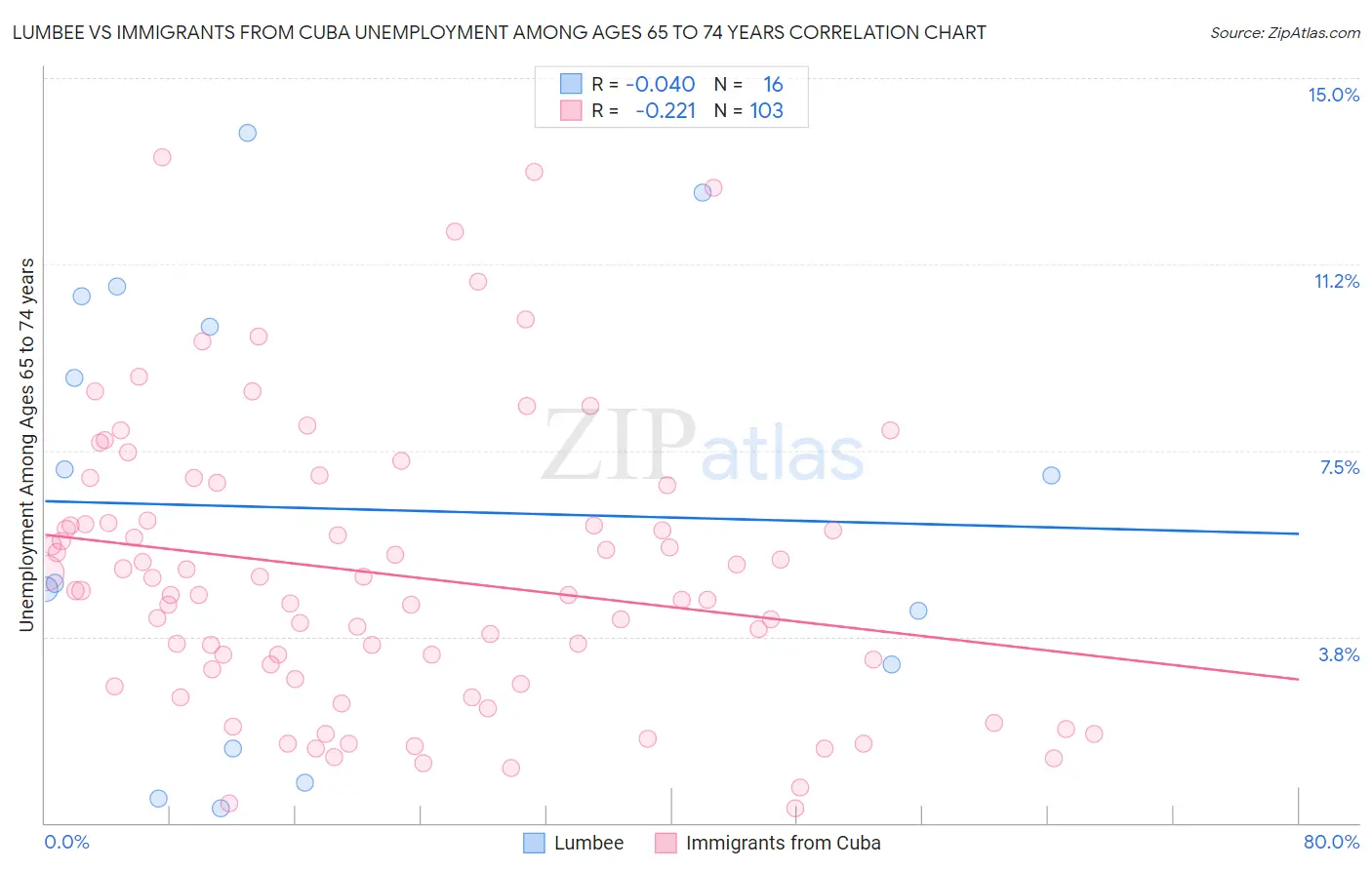 Lumbee vs Immigrants from Cuba Unemployment Among Ages 65 to 74 years