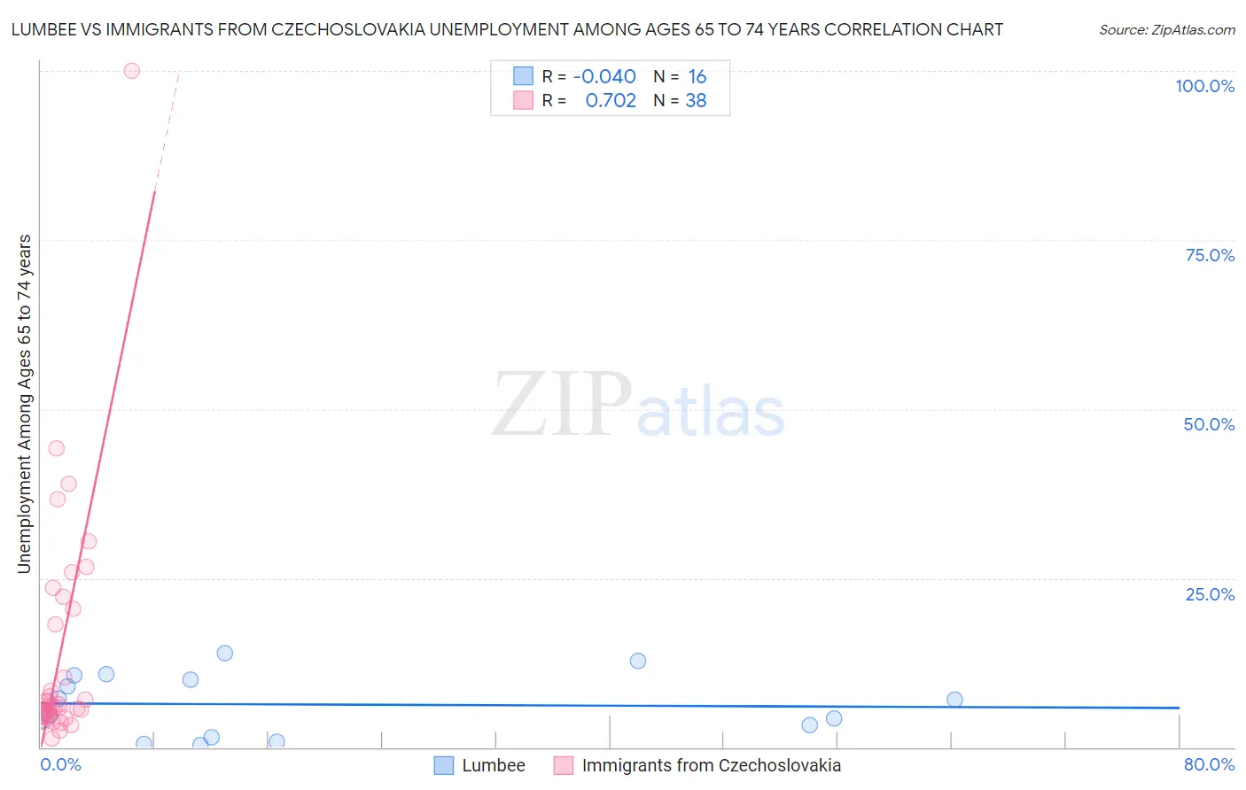 Lumbee vs Immigrants from Czechoslovakia Unemployment Among Ages 65 to 74 years