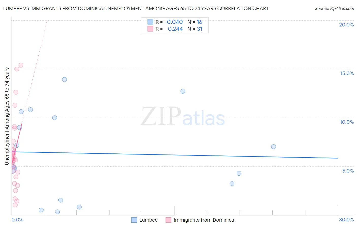 Lumbee vs Immigrants from Dominica Unemployment Among Ages 65 to 74 years