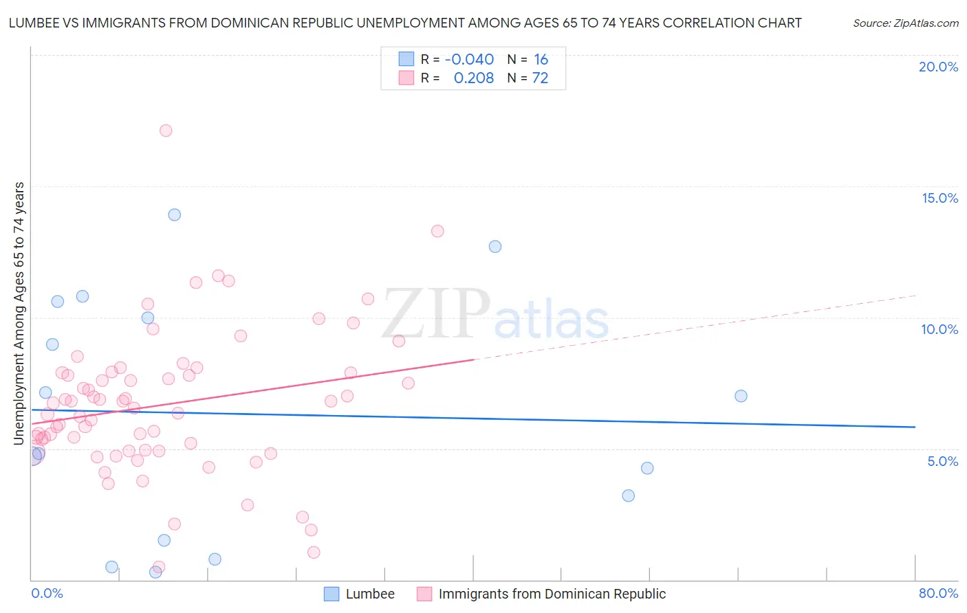 Lumbee vs Immigrants from Dominican Republic Unemployment Among Ages 65 to 74 years