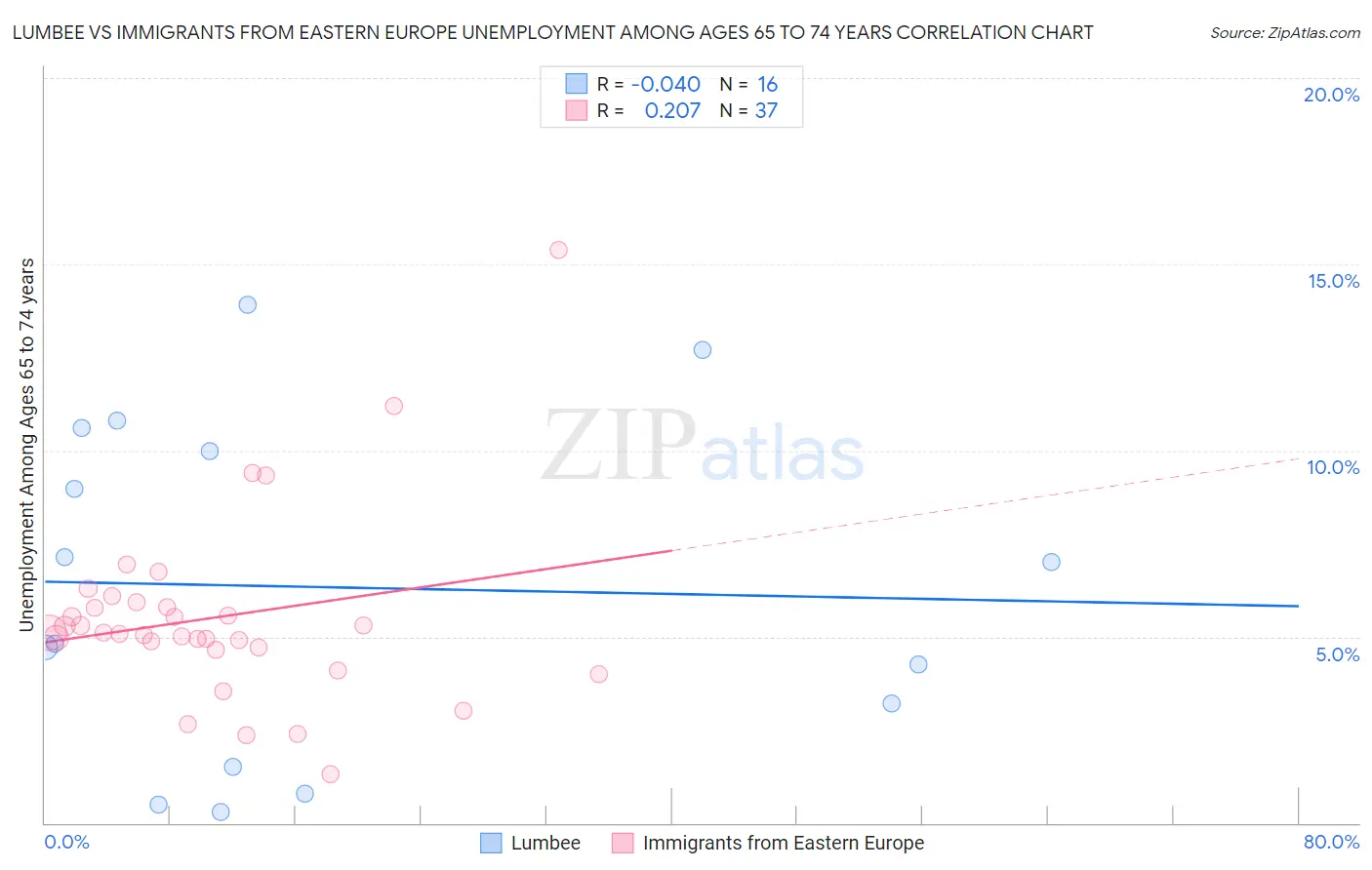 Lumbee vs Immigrants from Eastern Europe Unemployment Among Ages 65 to 74 years