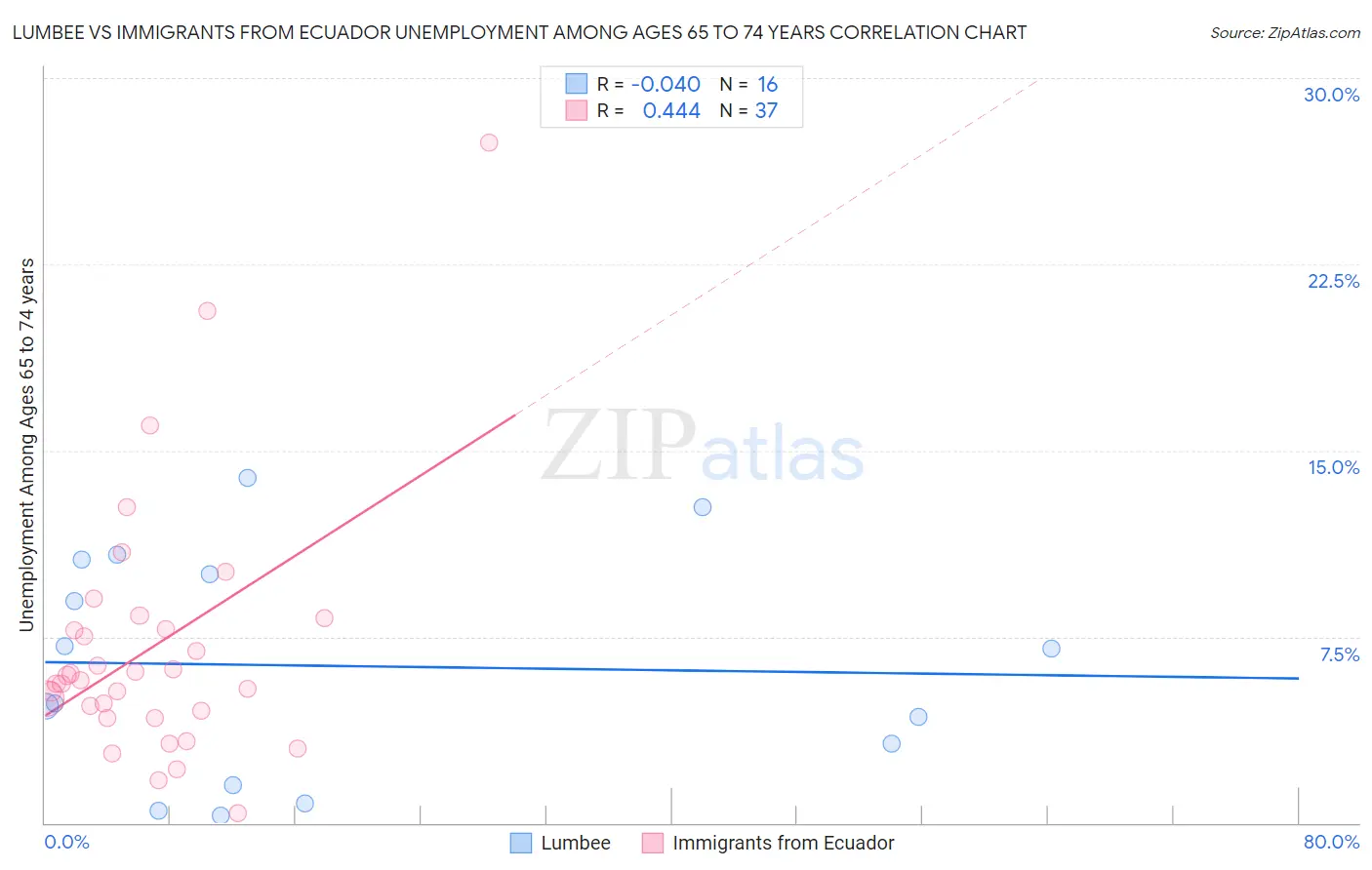 Lumbee vs Immigrants from Ecuador Unemployment Among Ages 65 to 74 years