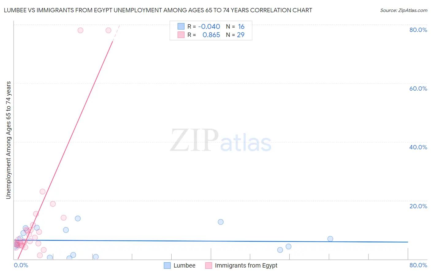 Lumbee vs Immigrants from Egypt Unemployment Among Ages 65 to 74 years