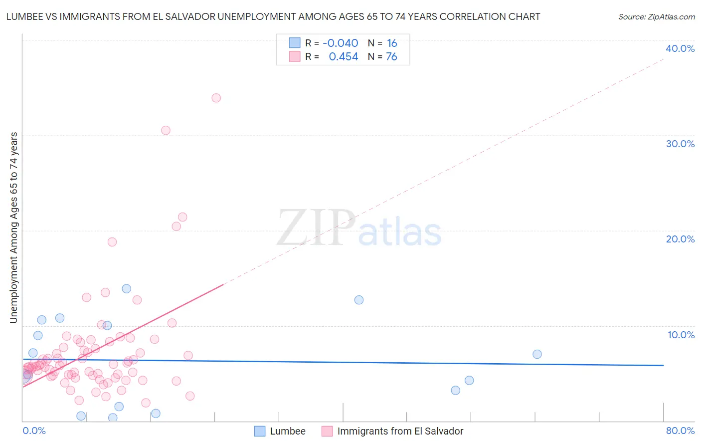 Lumbee vs Immigrants from El Salvador Unemployment Among Ages 65 to 74 years