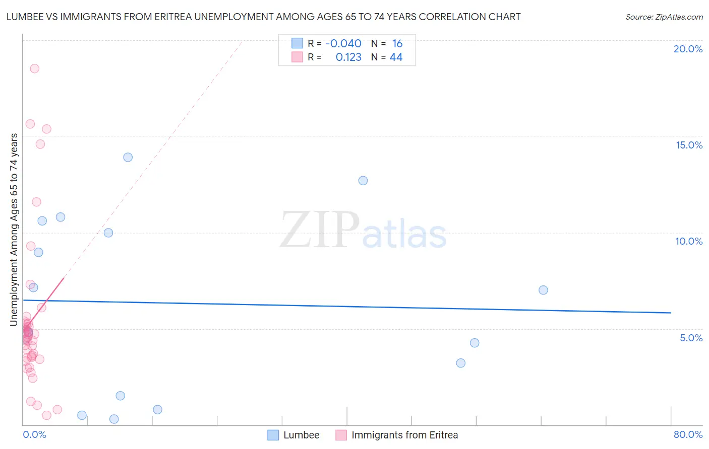 Lumbee vs Immigrants from Eritrea Unemployment Among Ages 65 to 74 years
