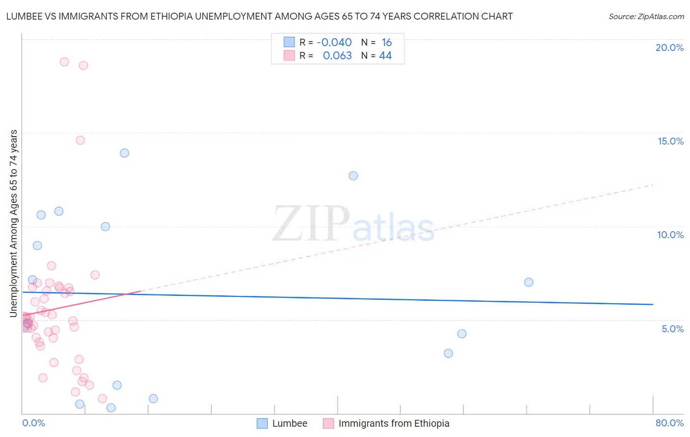 Lumbee vs Immigrants from Ethiopia Unemployment Among Ages 65 to 74 years