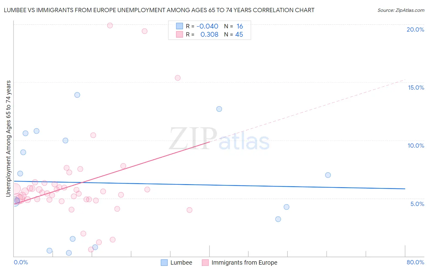 Lumbee vs Immigrants from Europe Unemployment Among Ages 65 to 74 years