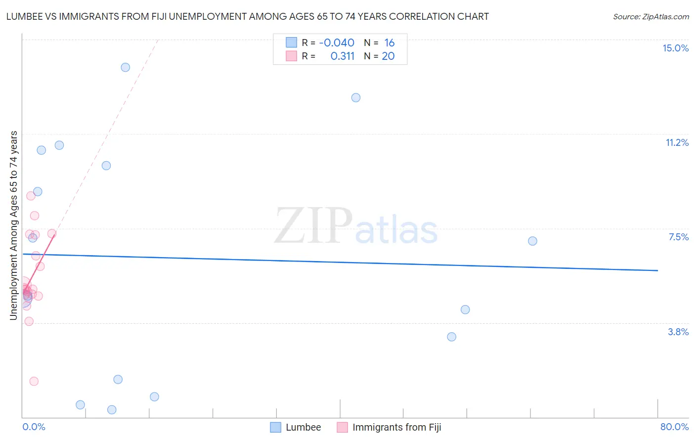 Lumbee vs Immigrants from Fiji Unemployment Among Ages 65 to 74 years