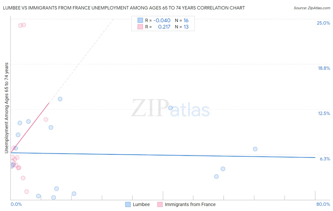 Lumbee vs Immigrants from France Unemployment Among Ages 65 to 74 years