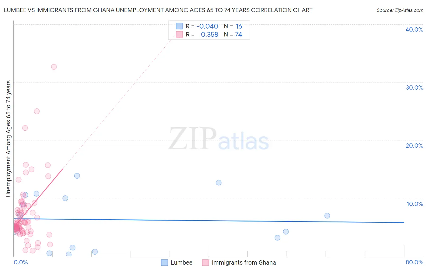 Lumbee vs Immigrants from Ghana Unemployment Among Ages 65 to 74 years