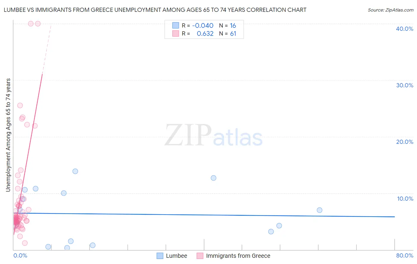 Lumbee vs Immigrants from Greece Unemployment Among Ages 65 to 74 years
