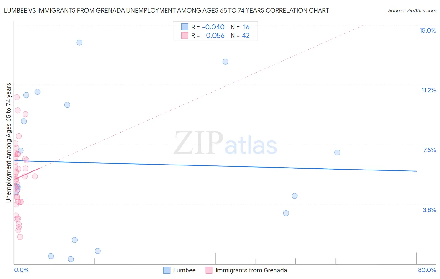 Lumbee vs Immigrants from Grenada Unemployment Among Ages 65 to 74 years