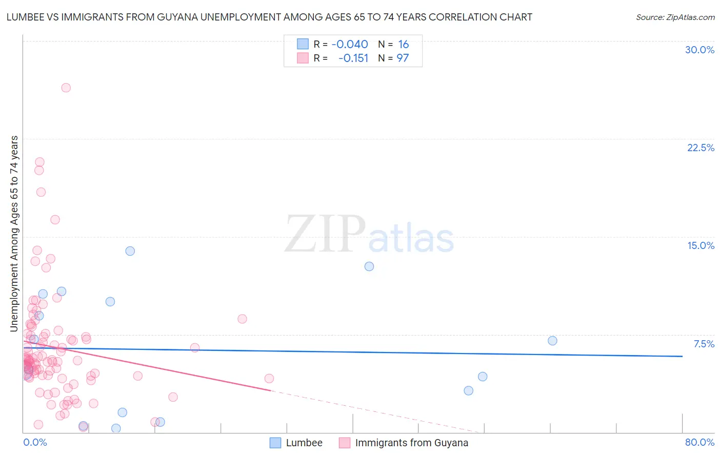 Lumbee vs Immigrants from Guyana Unemployment Among Ages 65 to 74 years