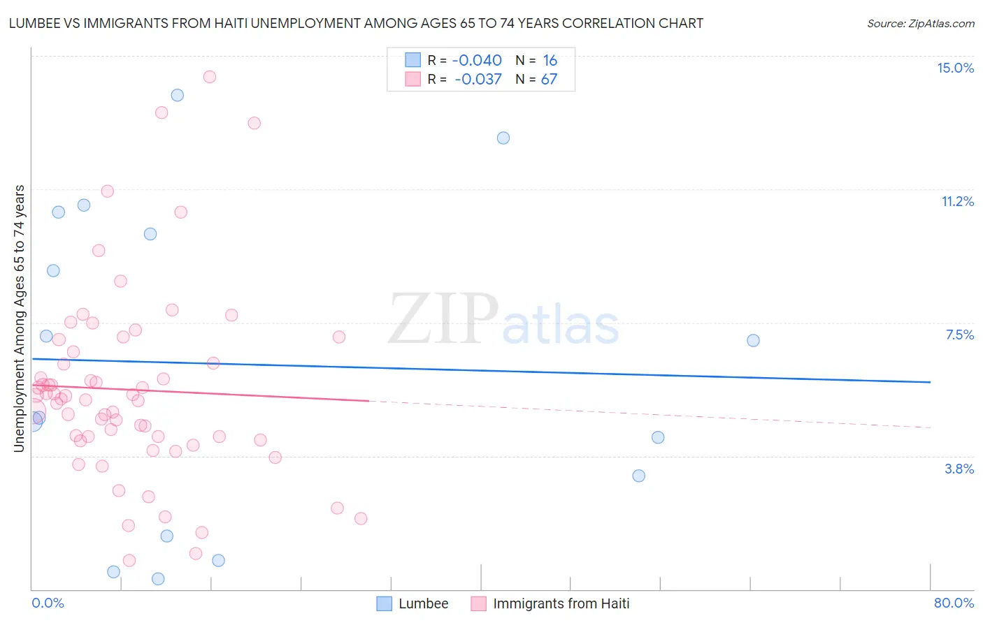 Lumbee vs Immigrants from Haiti Unemployment Among Ages 65 to 74 years
