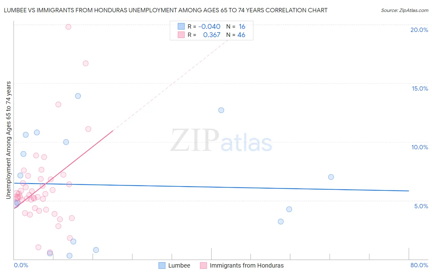 Lumbee vs Immigrants from Honduras Unemployment Among Ages 65 to 74 years