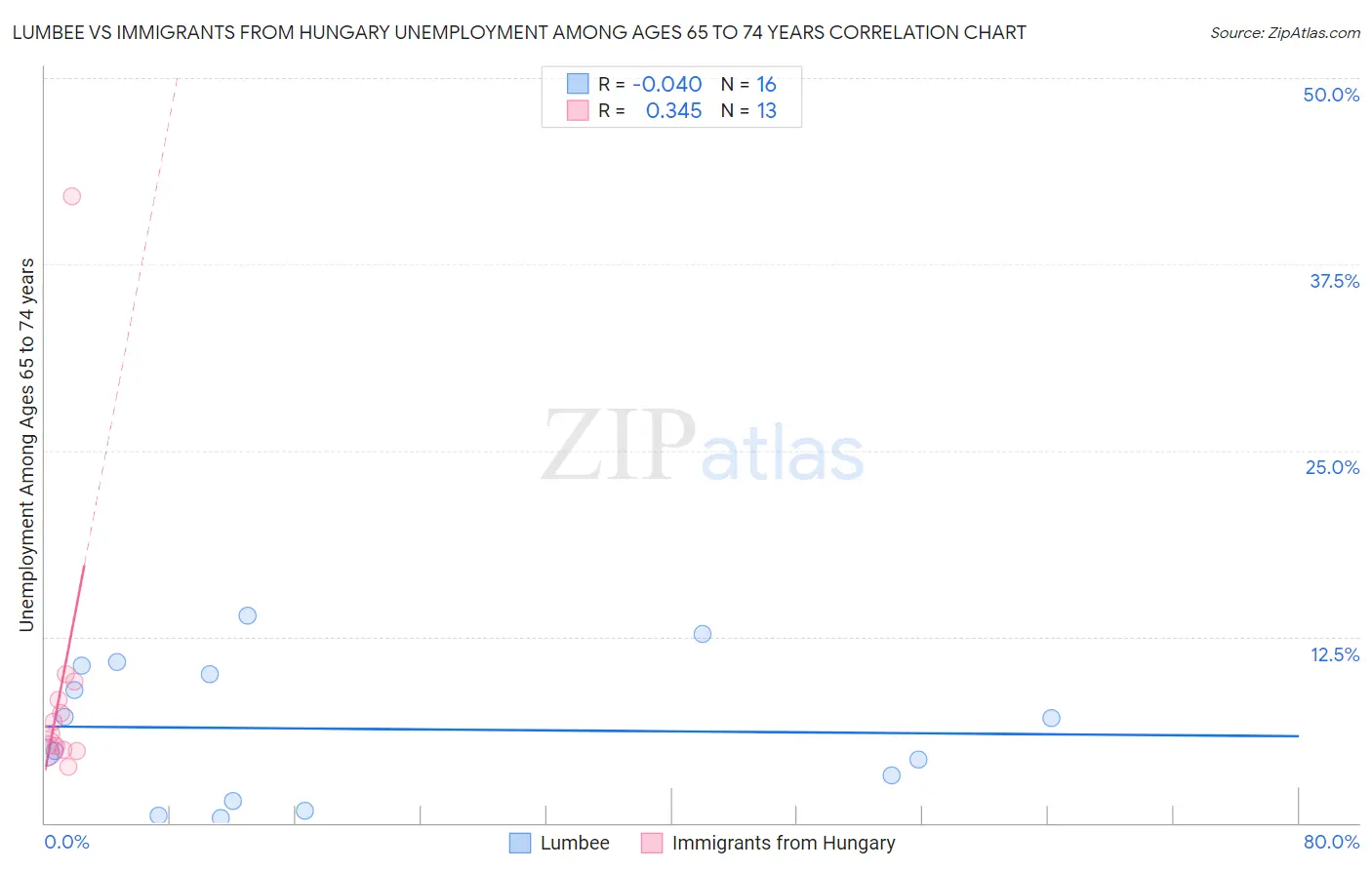 Lumbee vs Immigrants from Hungary Unemployment Among Ages 65 to 74 years