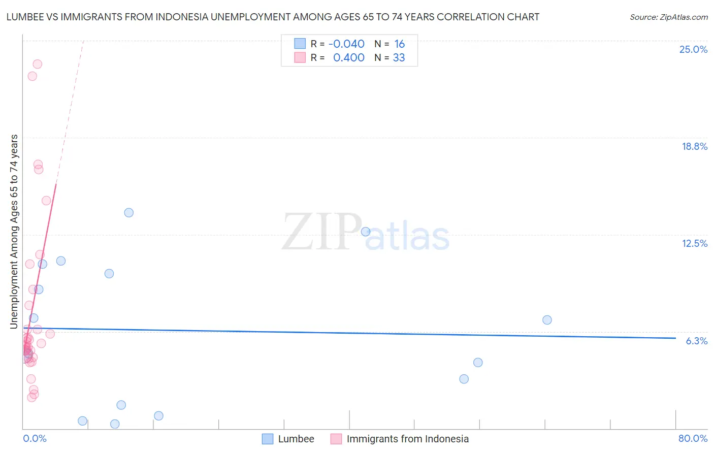 Lumbee vs Immigrants from Indonesia Unemployment Among Ages 65 to 74 years