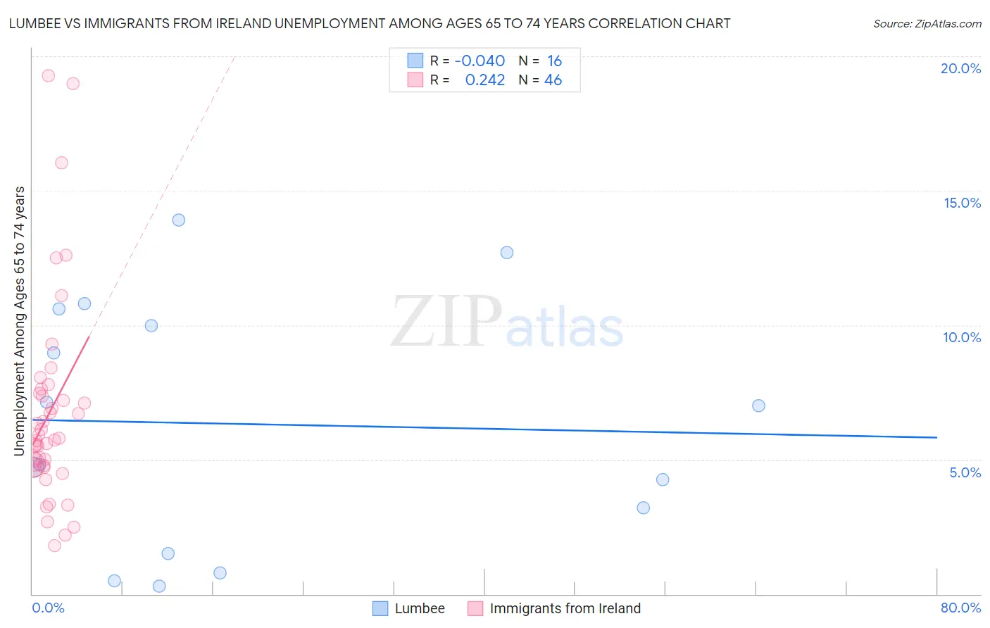 Lumbee vs Immigrants from Ireland Unemployment Among Ages 65 to 74 years