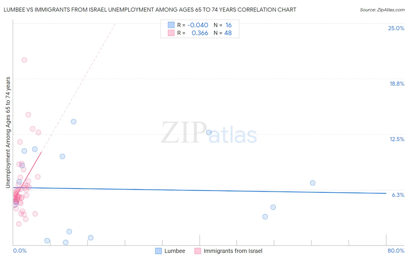 Lumbee vs Immigrants from Israel Unemployment Among Ages 65 to 74 years