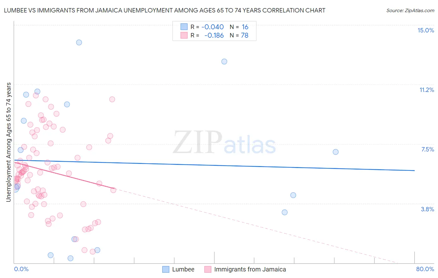 Lumbee vs Immigrants from Jamaica Unemployment Among Ages 65 to 74 years