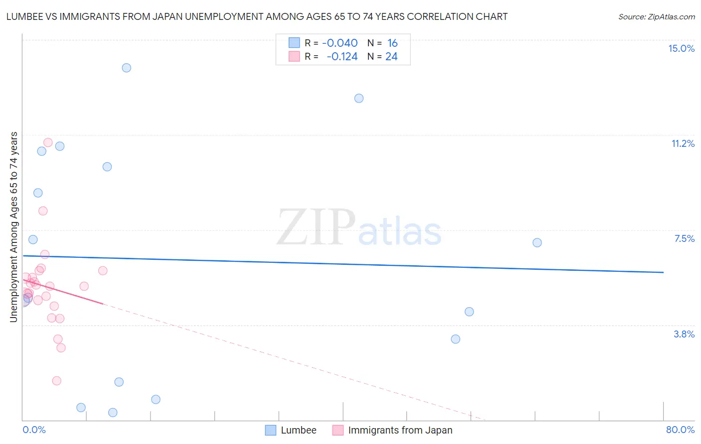 Lumbee vs Immigrants from Japan Unemployment Among Ages 65 to 74 years