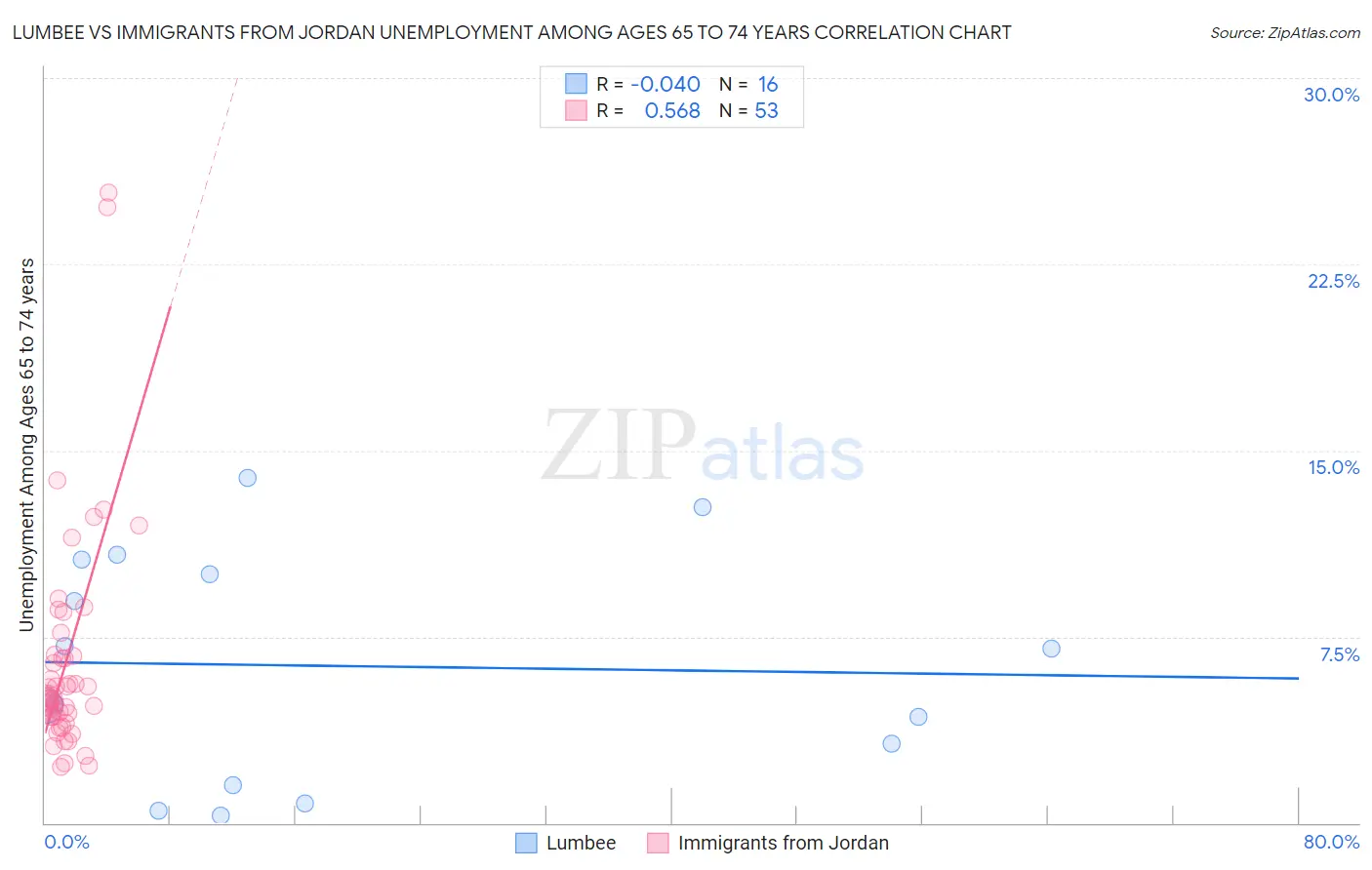Lumbee vs Immigrants from Jordan Unemployment Among Ages 65 to 74 years