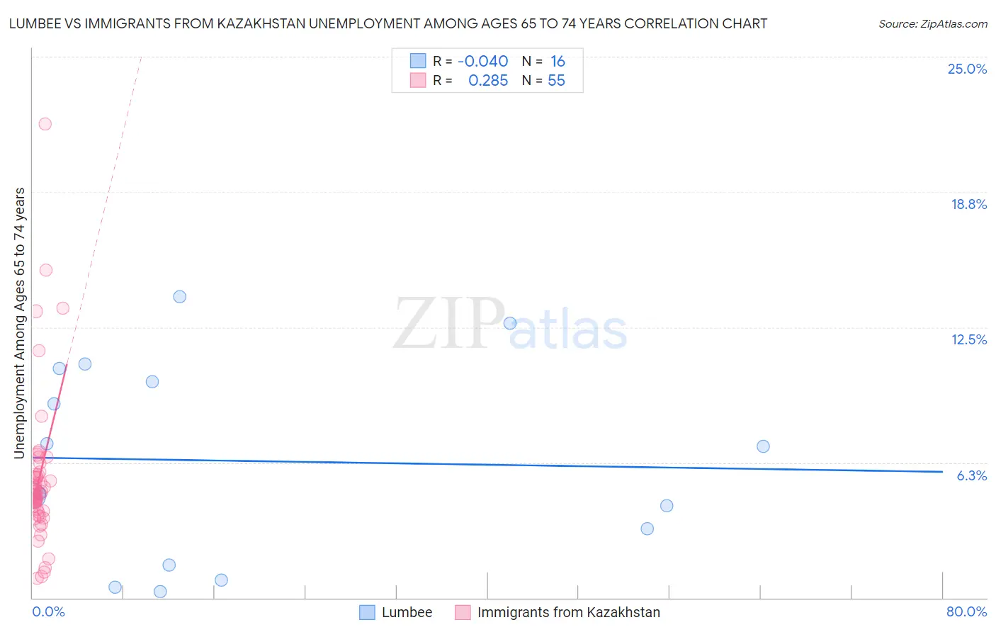 Lumbee vs Immigrants from Kazakhstan Unemployment Among Ages 65 to 74 years