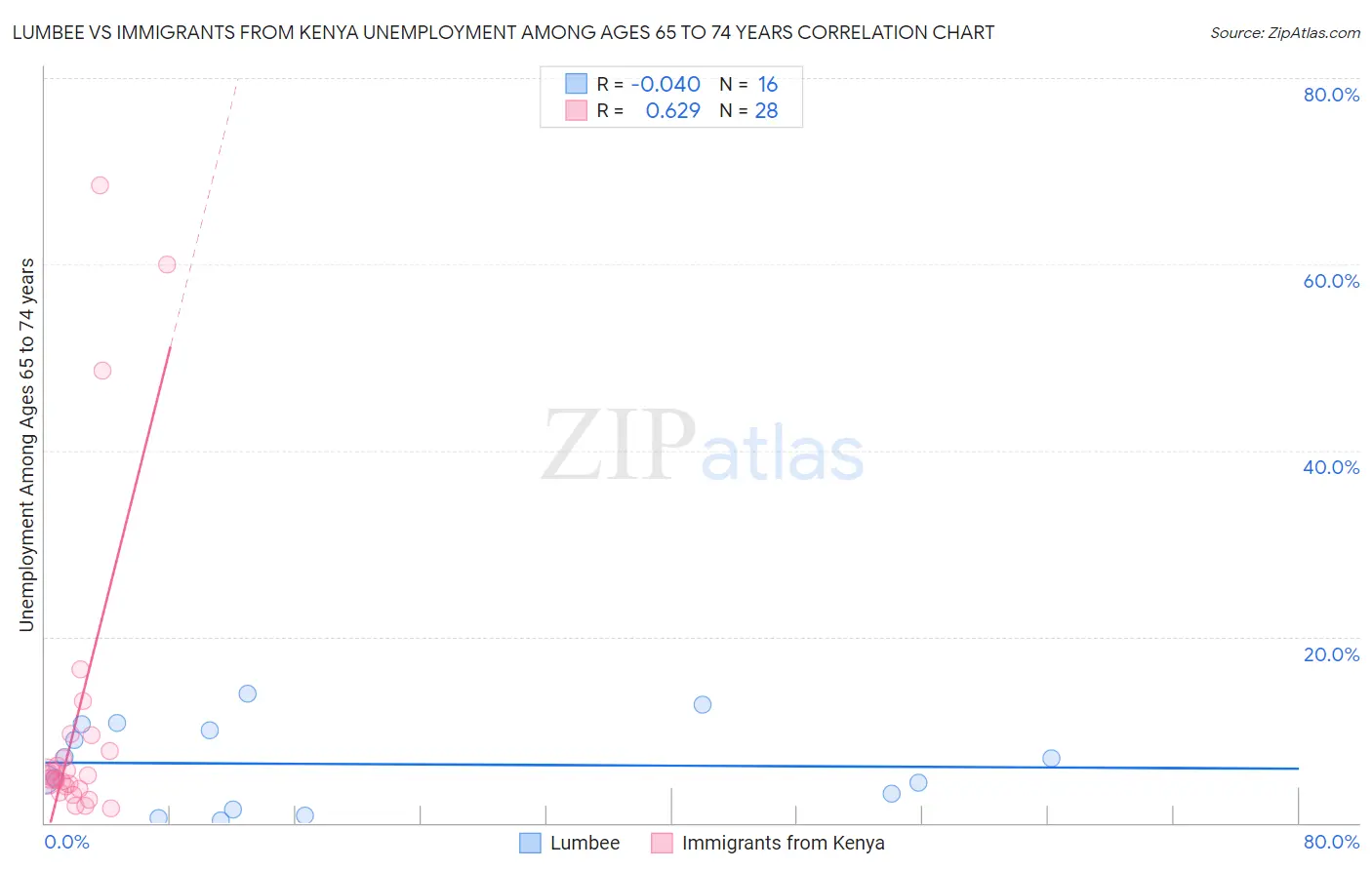 Lumbee vs Immigrants from Kenya Unemployment Among Ages 65 to 74 years