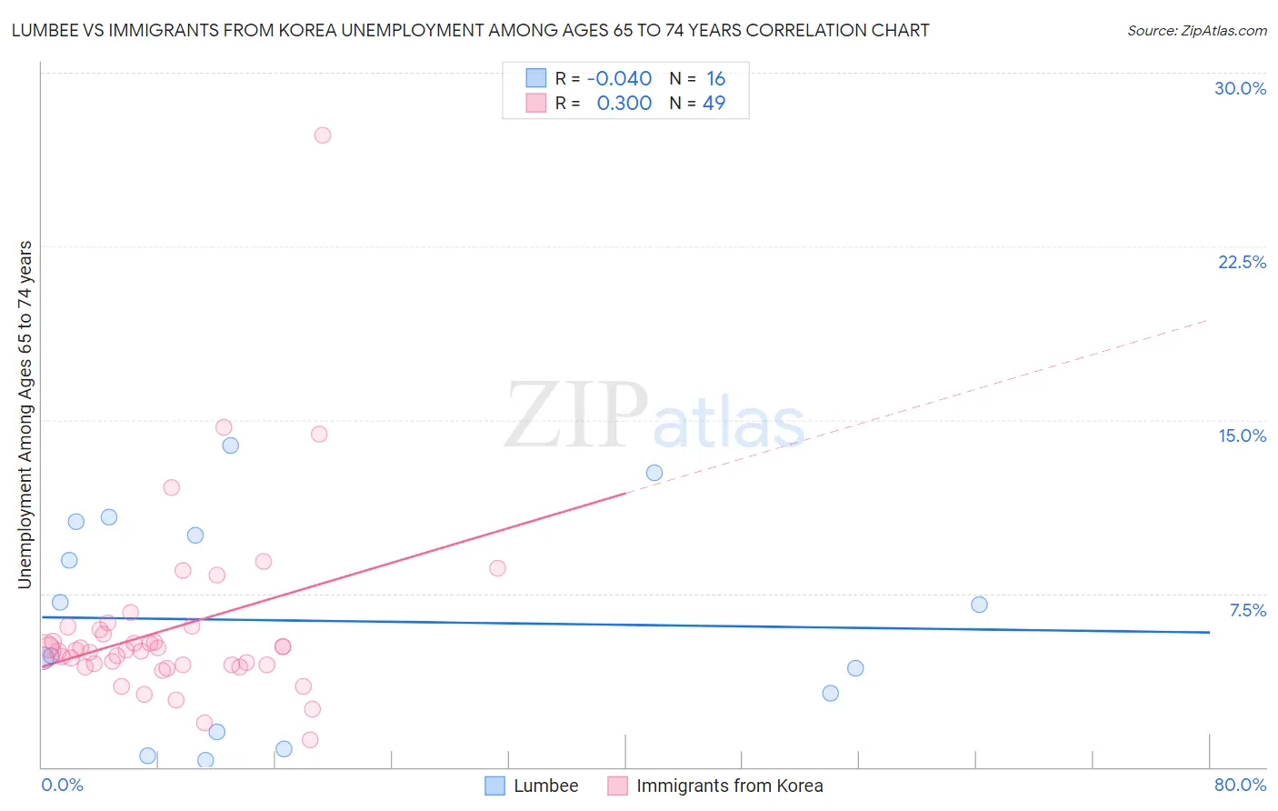 Lumbee vs Immigrants from Korea Unemployment Among Ages 65 to 74 years