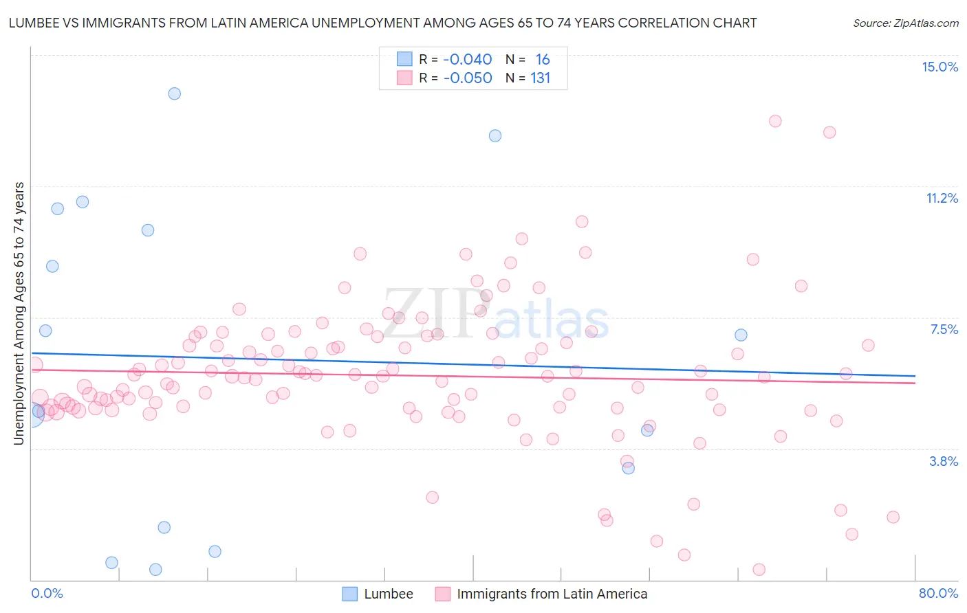 Lumbee vs Immigrants from Latin America Unemployment Among Ages 65 to 74 years