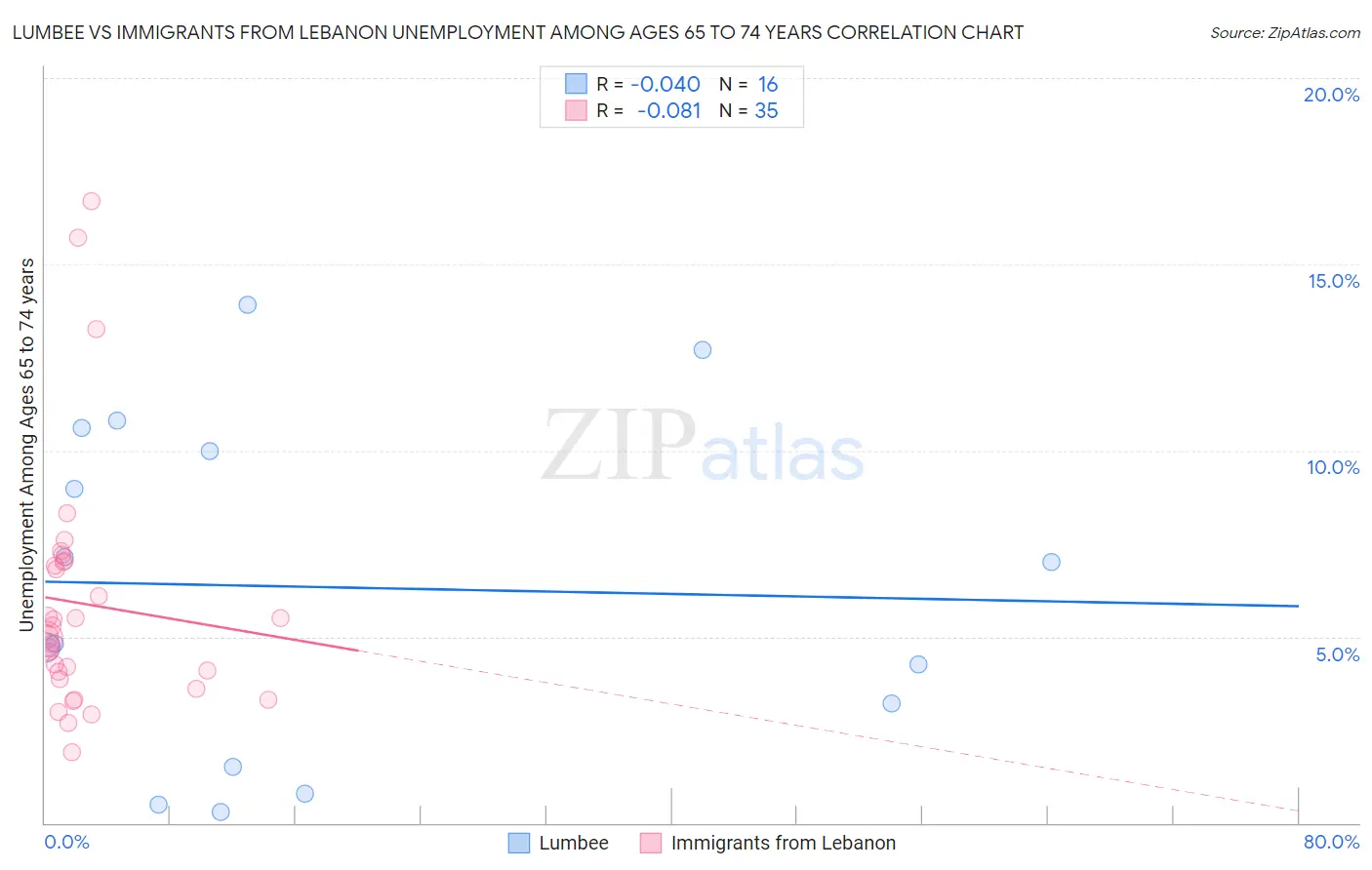 Lumbee vs Immigrants from Lebanon Unemployment Among Ages 65 to 74 years