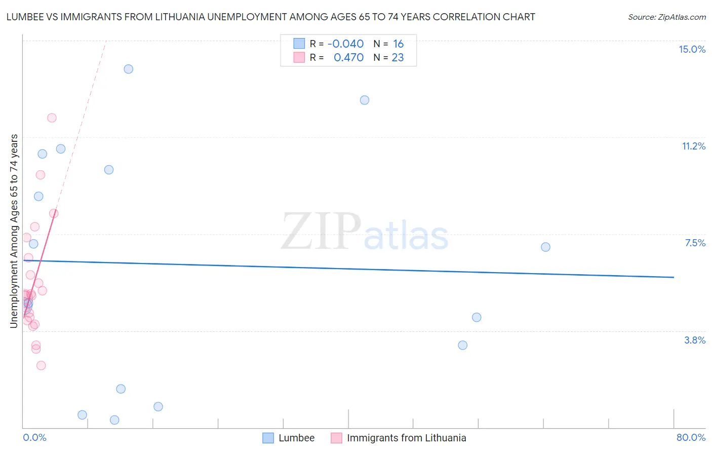 Lumbee vs Immigrants from Lithuania Unemployment Among Ages 65 to 74 years