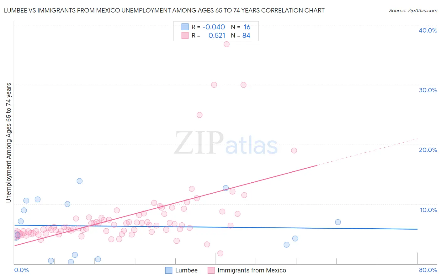 Lumbee vs Immigrants from Mexico Unemployment Among Ages 65 to 74 years