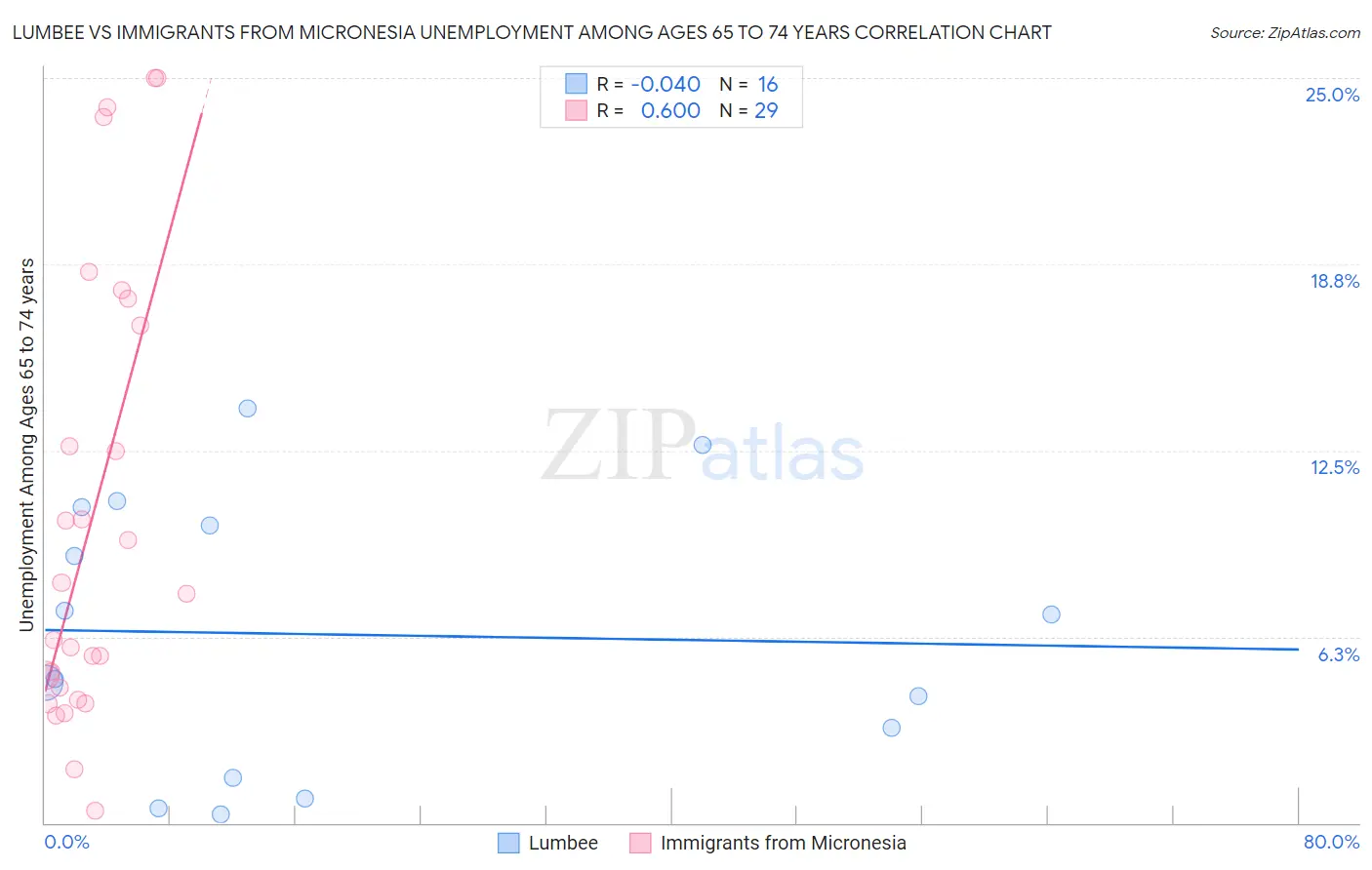 Lumbee vs Immigrants from Micronesia Unemployment Among Ages 65 to 74 years