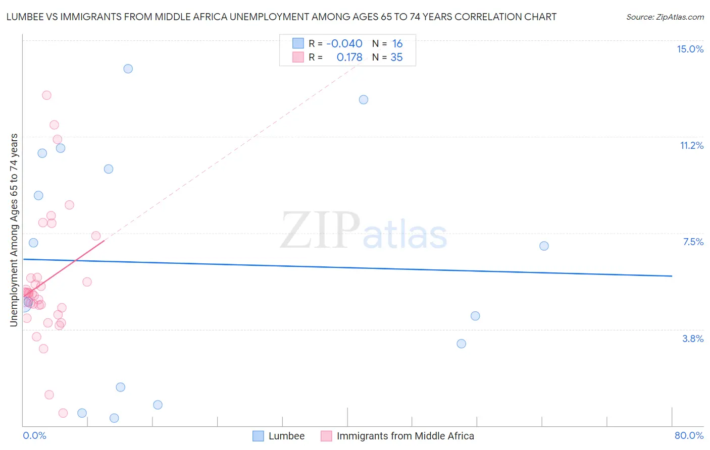 Lumbee vs Immigrants from Middle Africa Unemployment Among Ages 65 to 74 years