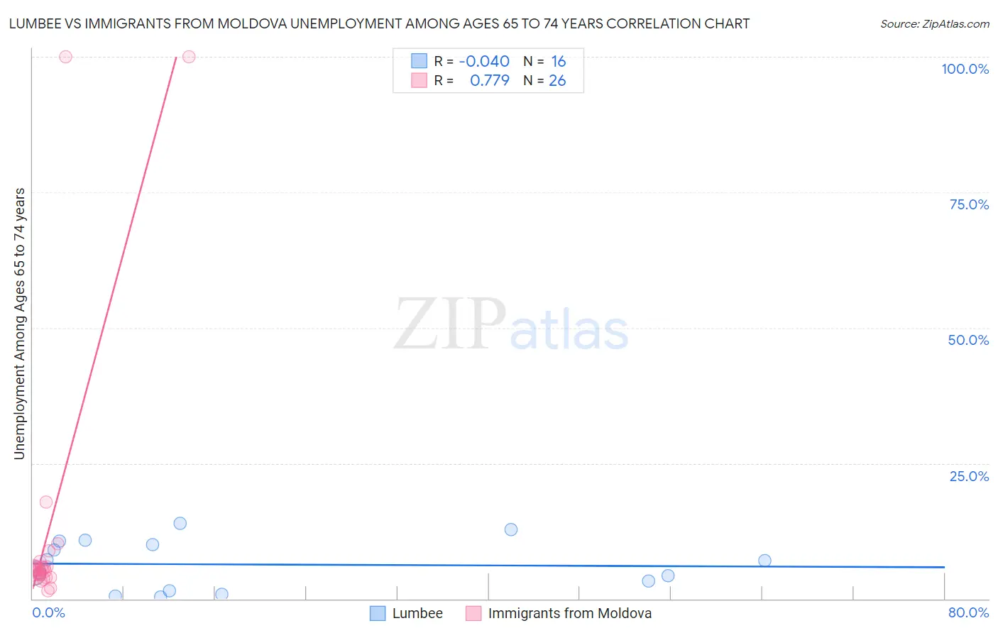 Lumbee vs Immigrants from Moldova Unemployment Among Ages 65 to 74 years