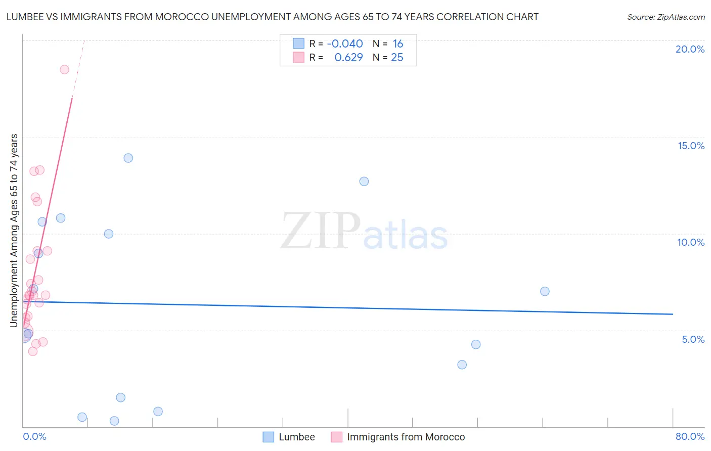 Lumbee vs Immigrants from Morocco Unemployment Among Ages 65 to 74 years