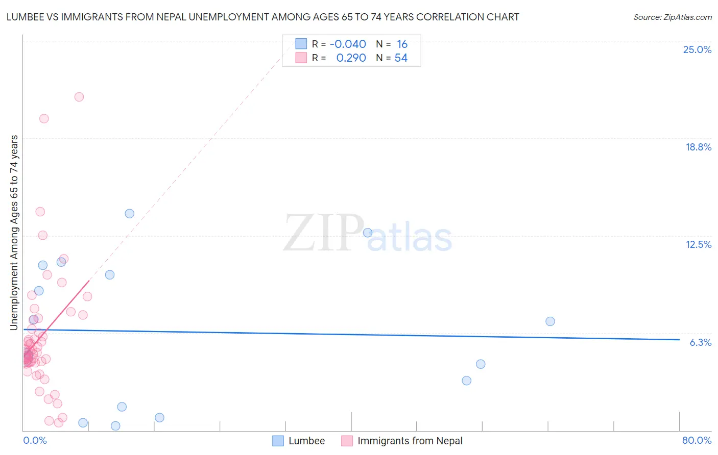 Lumbee vs Immigrants from Nepal Unemployment Among Ages 65 to 74 years