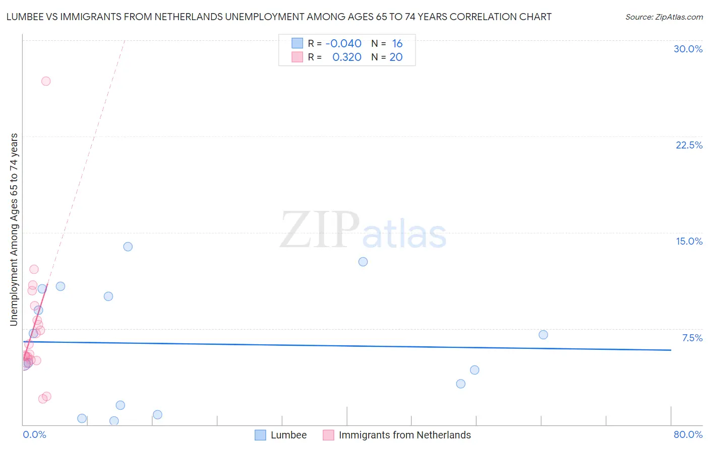 Lumbee vs Immigrants from Netherlands Unemployment Among Ages 65 to 74 years