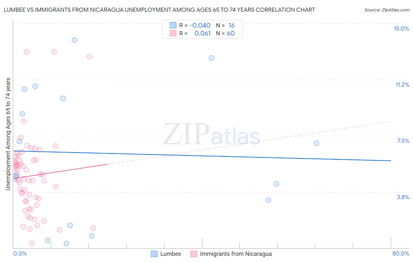 Lumbee vs Immigrants from Nicaragua Unemployment Among Ages 65 to 74 years