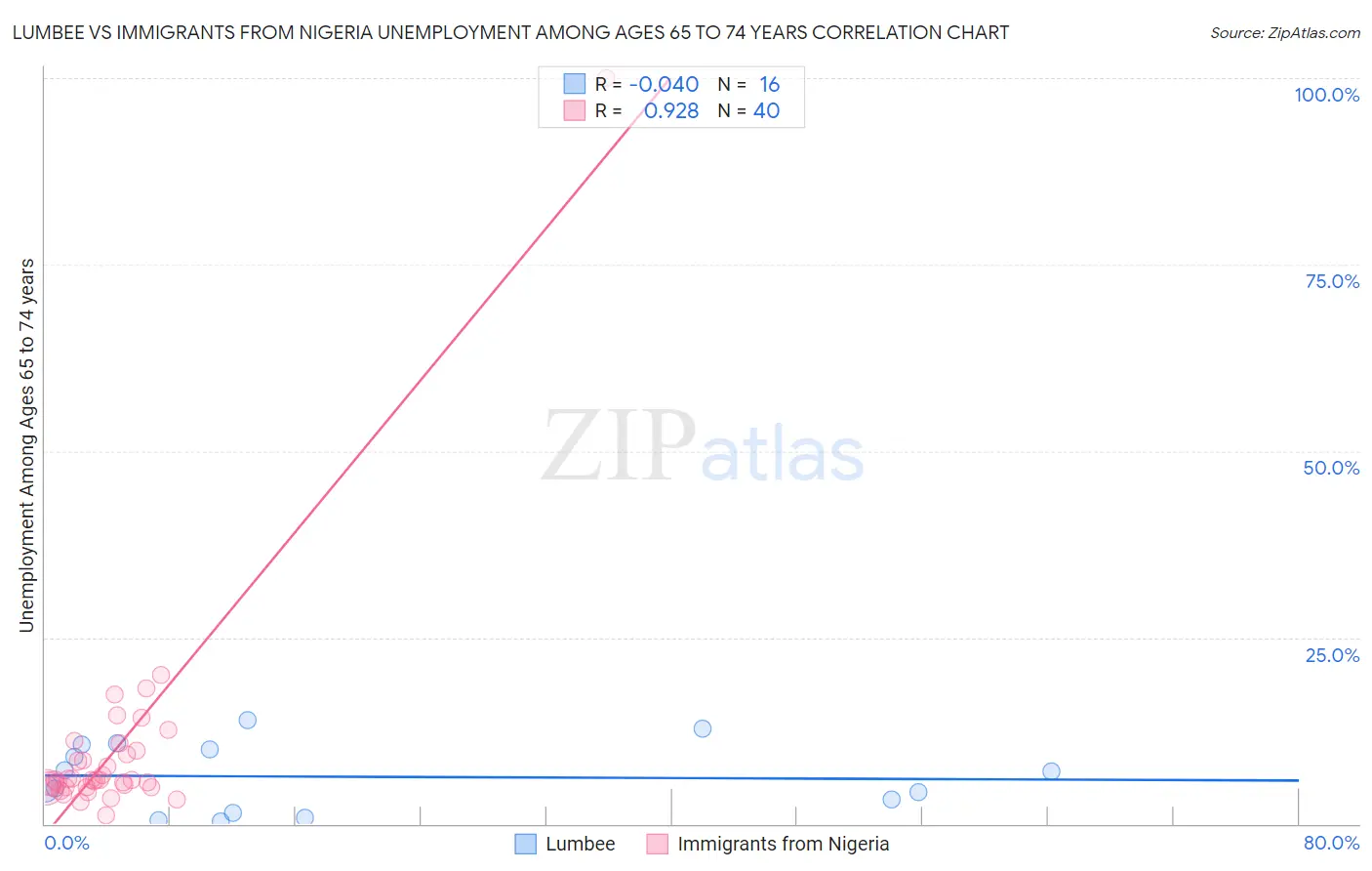 Lumbee vs Immigrants from Nigeria Unemployment Among Ages 65 to 74 years