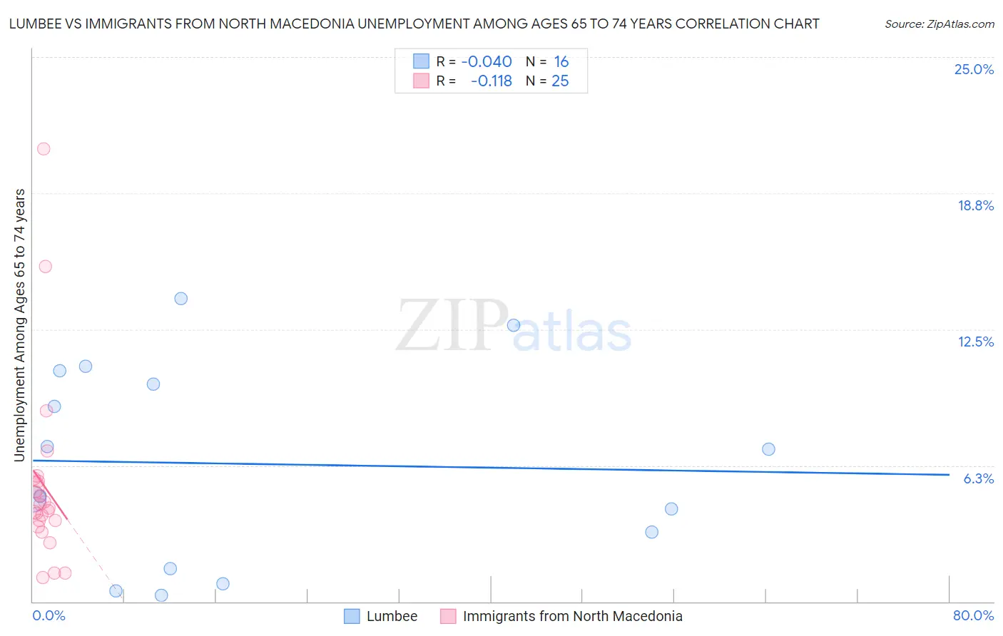 Lumbee vs Immigrants from North Macedonia Unemployment Among Ages 65 to 74 years