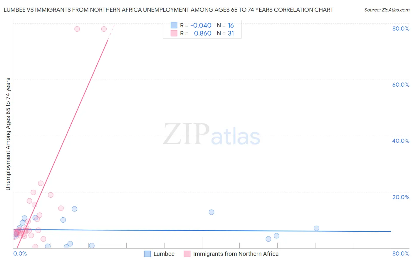 Lumbee vs Immigrants from Northern Africa Unemployment Among Ages 65 to 74 years