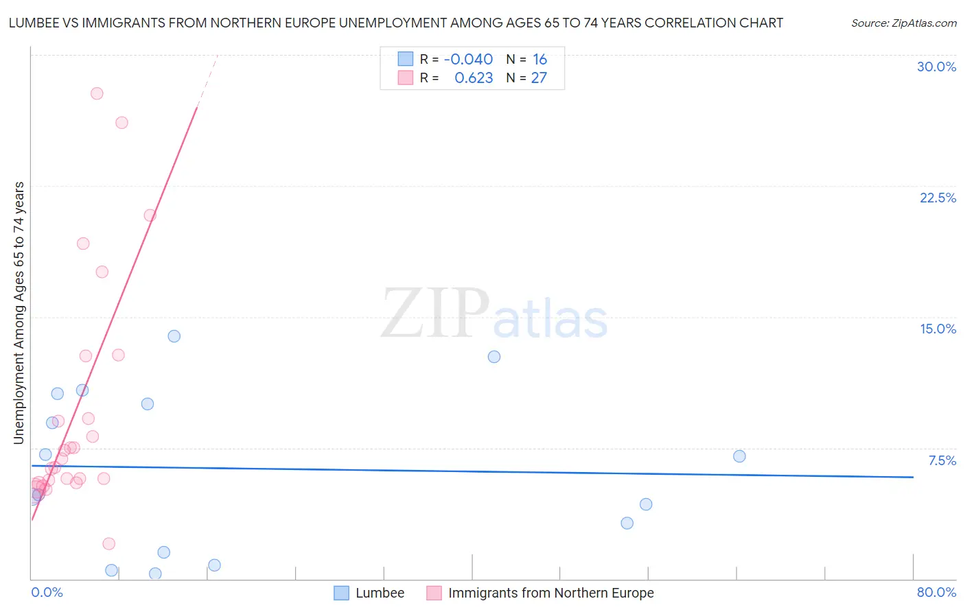 Lumbee vs Immigrants from Northern Europe Unemployment Among Ages 65 to 74 years