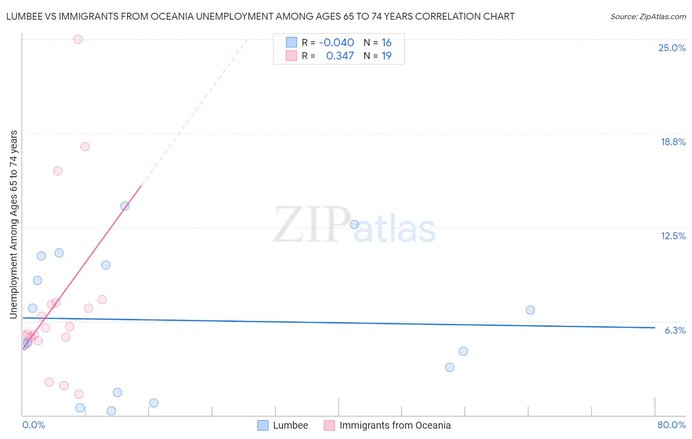 Lumbee vs Immigrants from Oceania Unemployment Among Ages 65 to 74 years