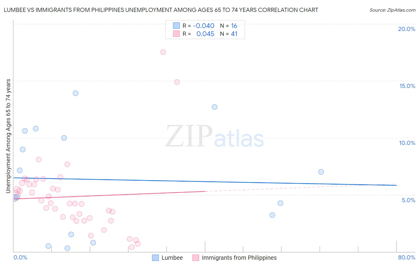 Lumbee vs Immigrants from Philippines Unemployment Among Ages 65 to 74 years